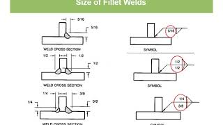 Intro to Welding Symbols Fillet Welds [upl. by Cacilie]