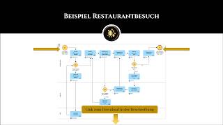 Prozessmodellierung auf den Punkt gebracht Verständliche Erklärung [upl. by Pammi]