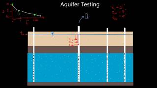 Aquifer Testing [upl. by Saduj]