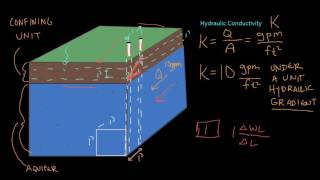 Hydraulic Conductivity and Transmissivity [upl. by Ittam]