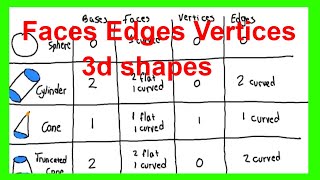 Faces edges vertices 3d shapes chartSphere cylinder cone [upl. by Sheaff]