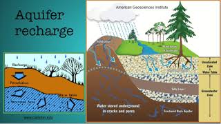 aquifers [upl. by Asenev]