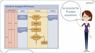 Die 4SchritteMethode im Prozessmanagement [upl. by Elliven]