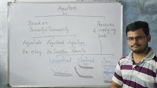 Aquifers and its types [upl. by Nilde520]