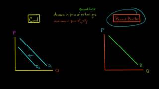 How Substitutes and Complements Affect Demand [upl. by Ycnay]