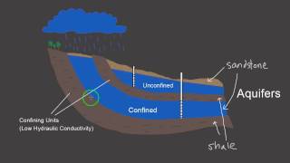 Unconfined Aquifers vs Confined Aquifers [upl. by Alyehc272]